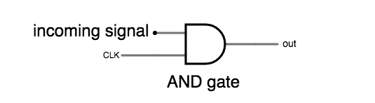 AND gate one input pulled high or low to pass or block signal at other input.png