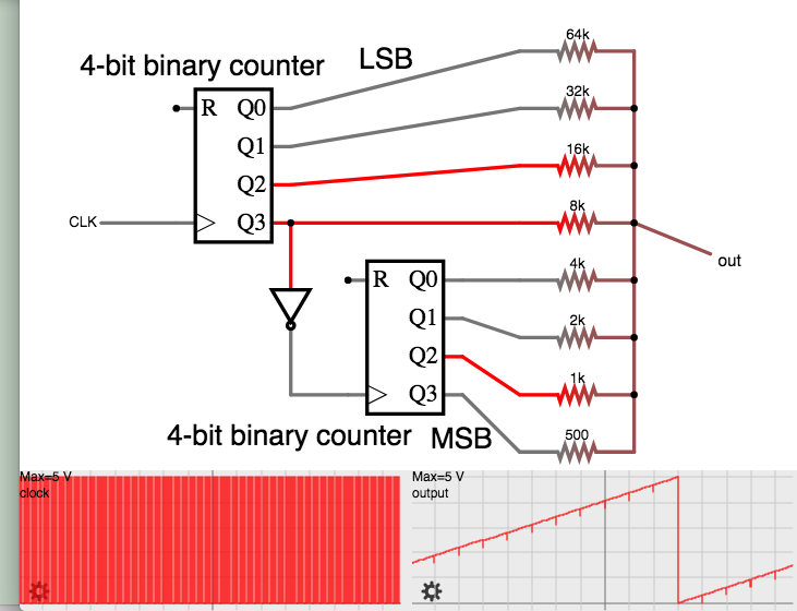 8-bit up-ctr fm two 4-bit ctrs (Falstad device) binary wei resis n ramp.png