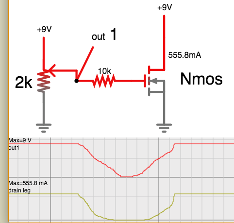 mosfet conducts 0 to 555 mA as pot applies 0 to 9V bias.png