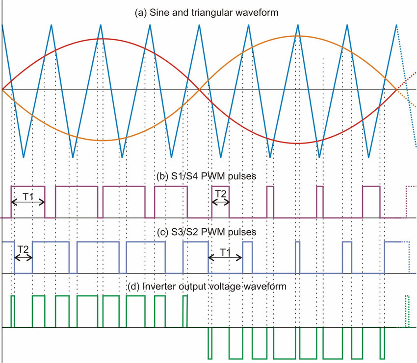 PWM-strategy-a-Sine-and-triangular-waveform-b-S1-S4-PWM-pulses-c-S3-S2-PWM-Pulses.jpg