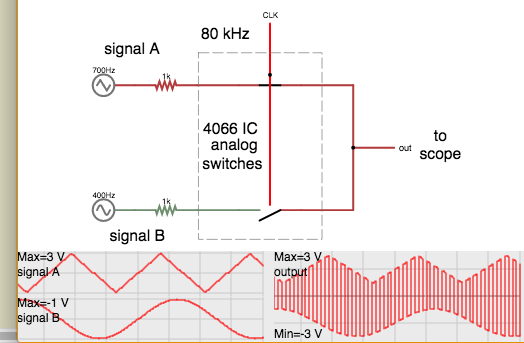 two waveforms alternately passed through switches onto one wire.png