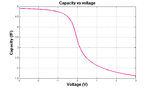 Capacity_CPO33PW_vs_Voltage.png