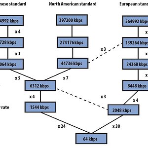 (Telecom) Digital Carrier Systems