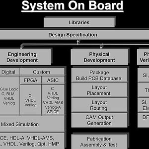 Hardware Board Design Overview | System Design & Development | Product development|Analog | Digital