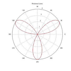 Rhodonea

r=sin(k*theta)