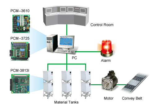 Food Industry Automation System System